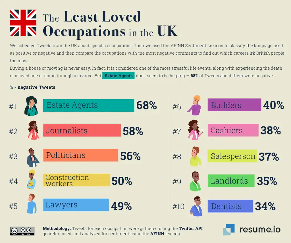 The least loved occupations in the U.K.