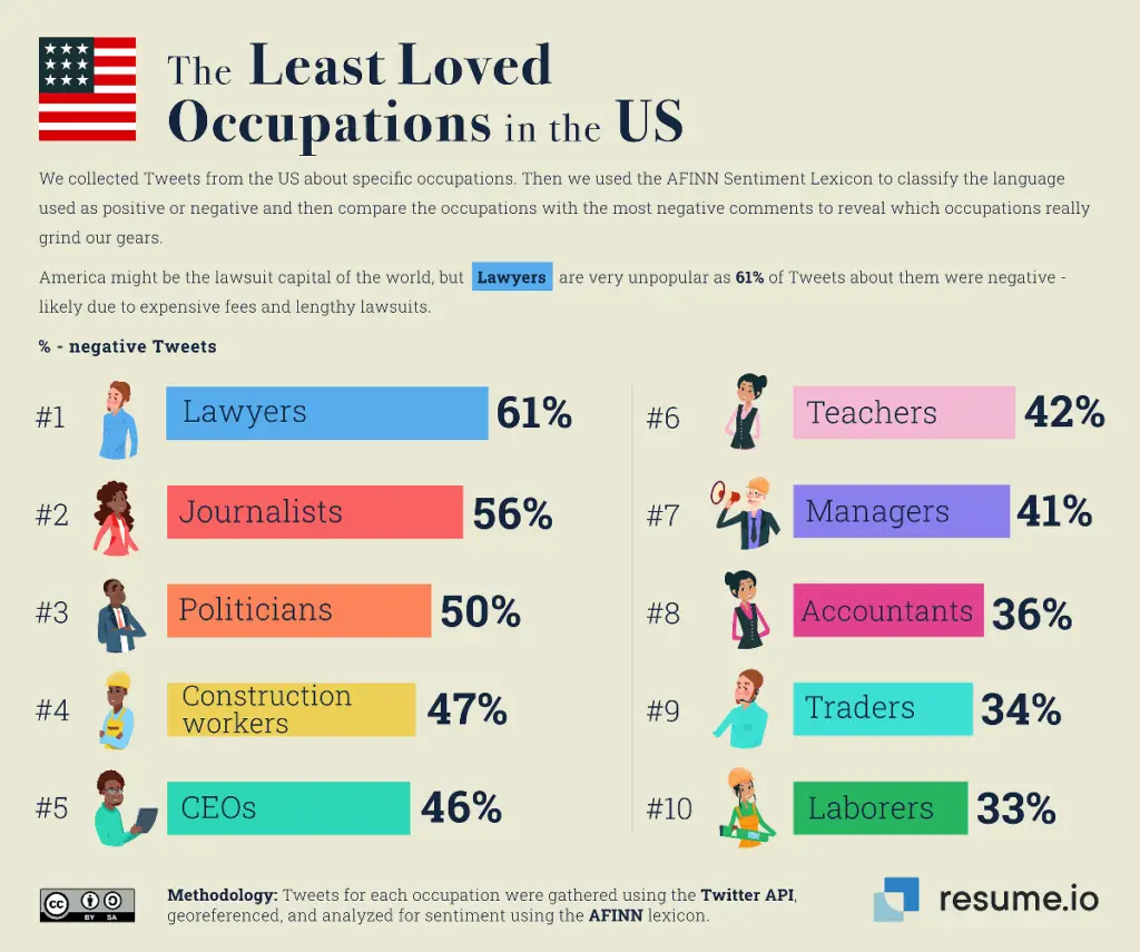 The least loved occupations in the United States