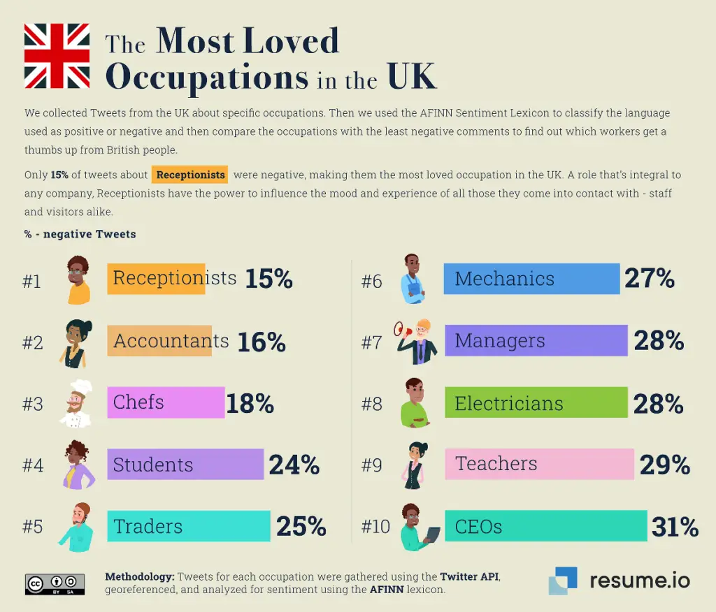 The most loved occupations in the U.K.