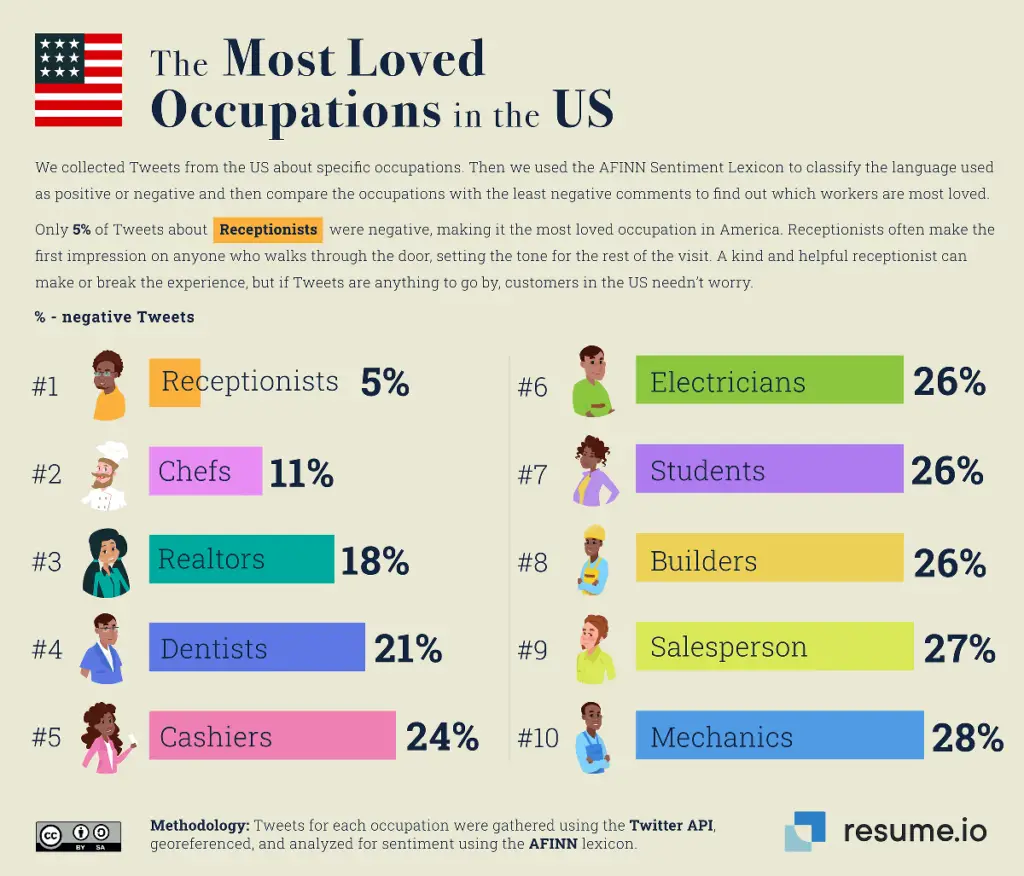 The most loved occupations in the U.S. mapped