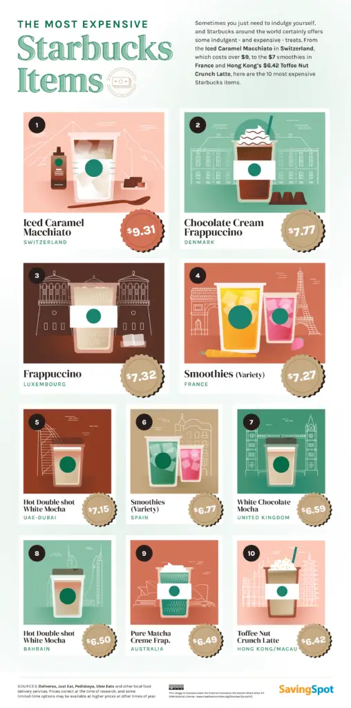 The most expensive Starbucks Items worldwide