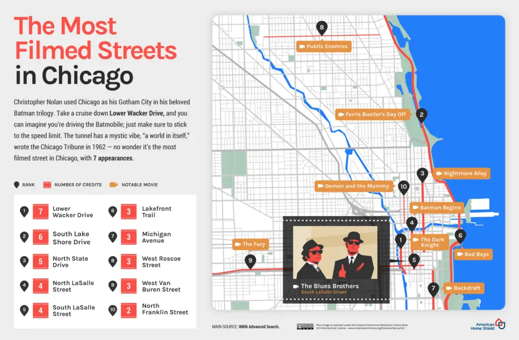 Most filmed streets in Chicago