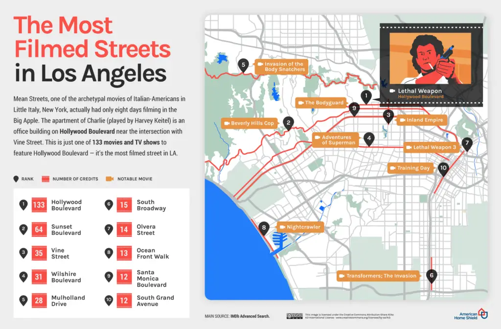 Most filmed streets in Los Angeles