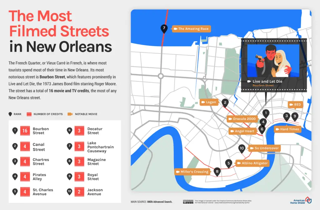 Most filmed streets in New Orleans