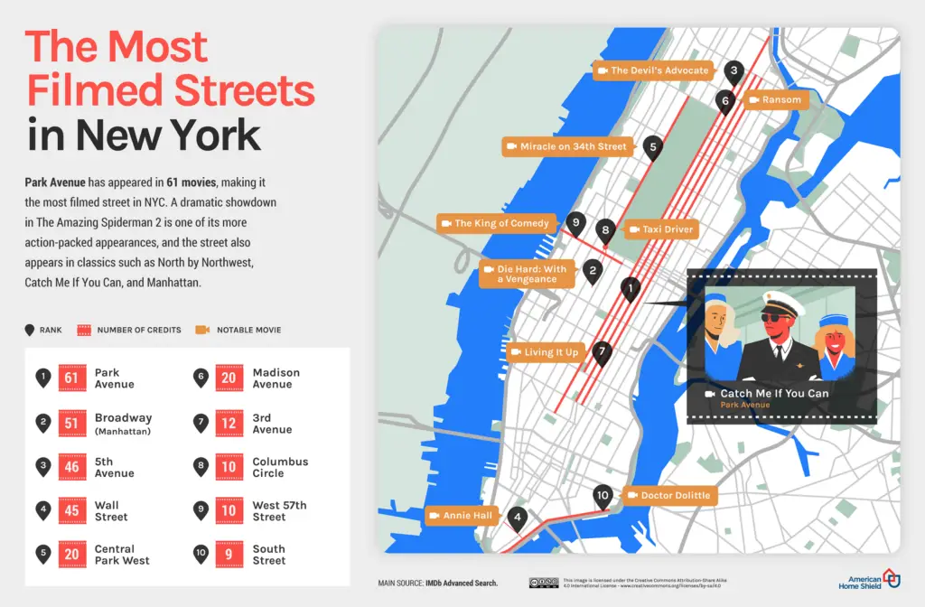 Most filmed streets in New York