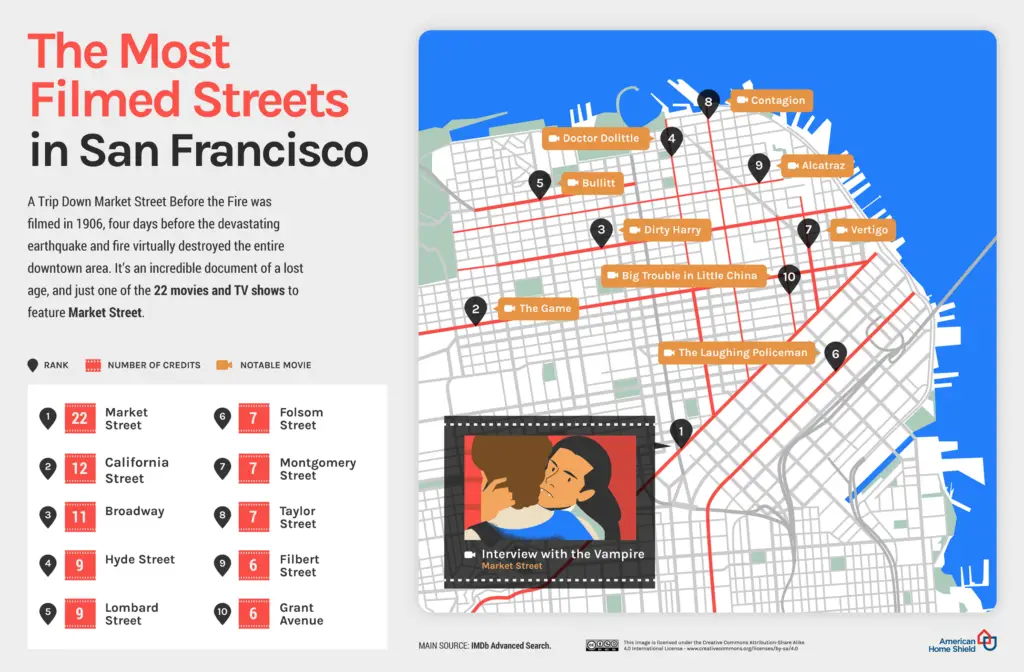 Most filmed streets in San Francisco