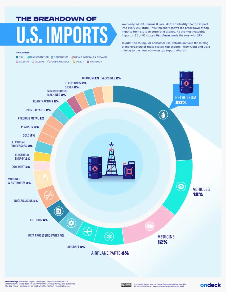 Every State Breakdown Top Imports Ring Chart