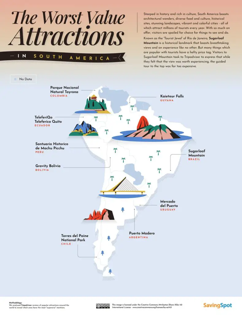 The worst value attractions in South America