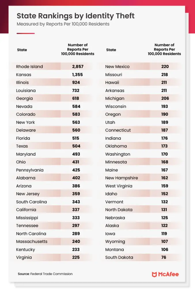 U.S. state rankings by identity theft