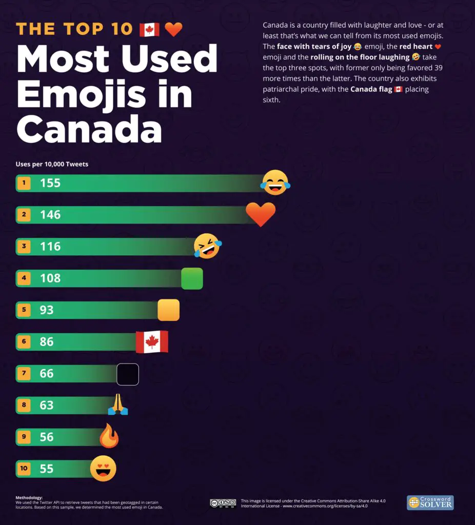 Most Used Emojis in Canada