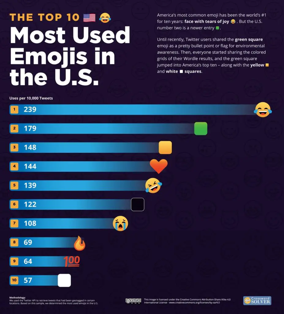 Most used Emoji in the U.S.