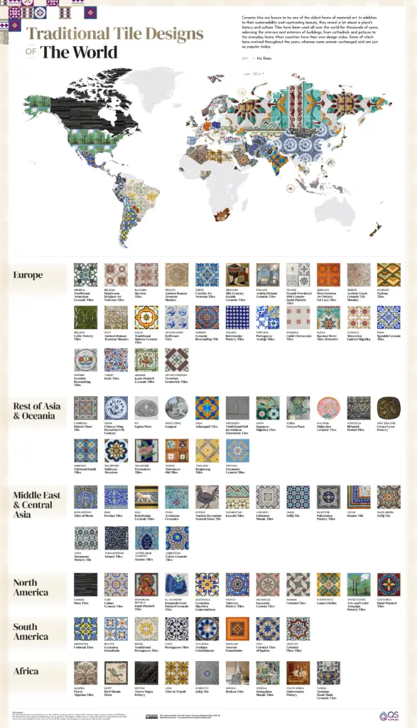 Traditional Tile Designs of The World