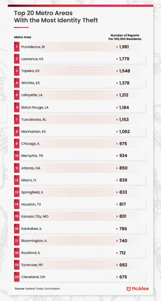 Top 20 U.S. metro areas with the most identity theft