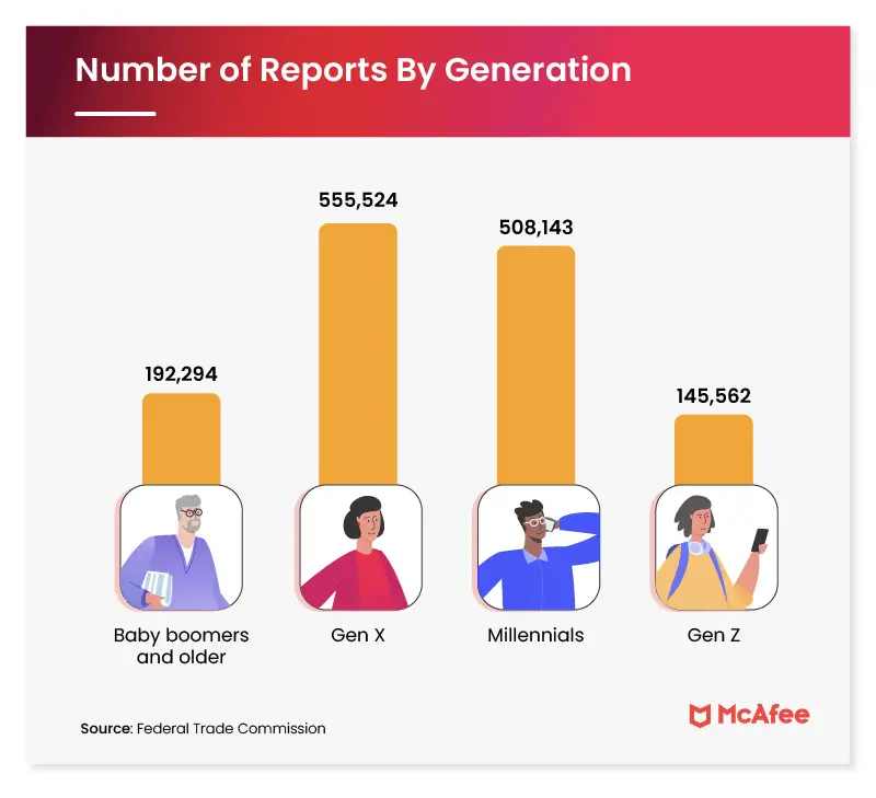 Number of identity theft reports by generation