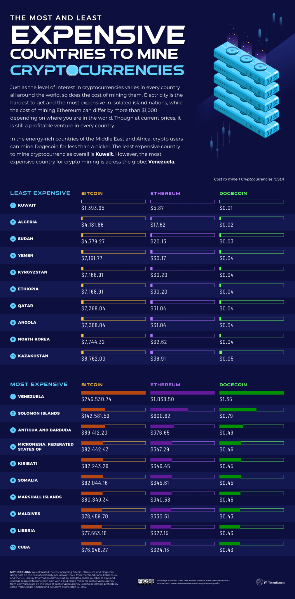 energy cost for mining cryptocurrencies