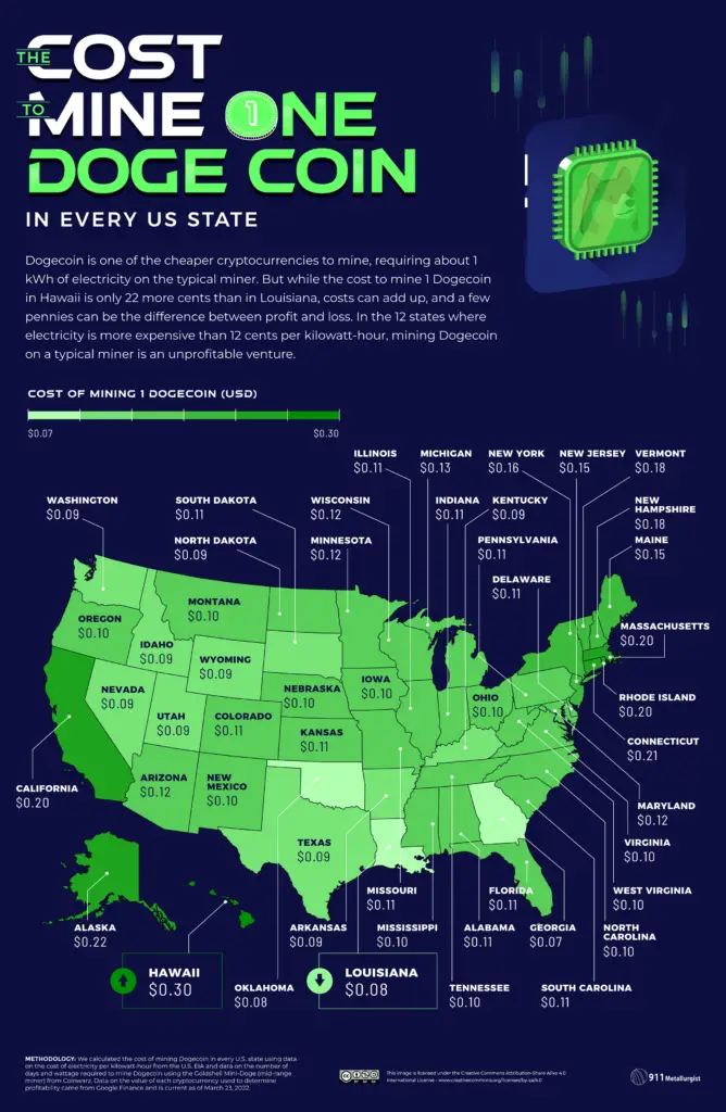 Cost to Mine Dogecoin in the United States