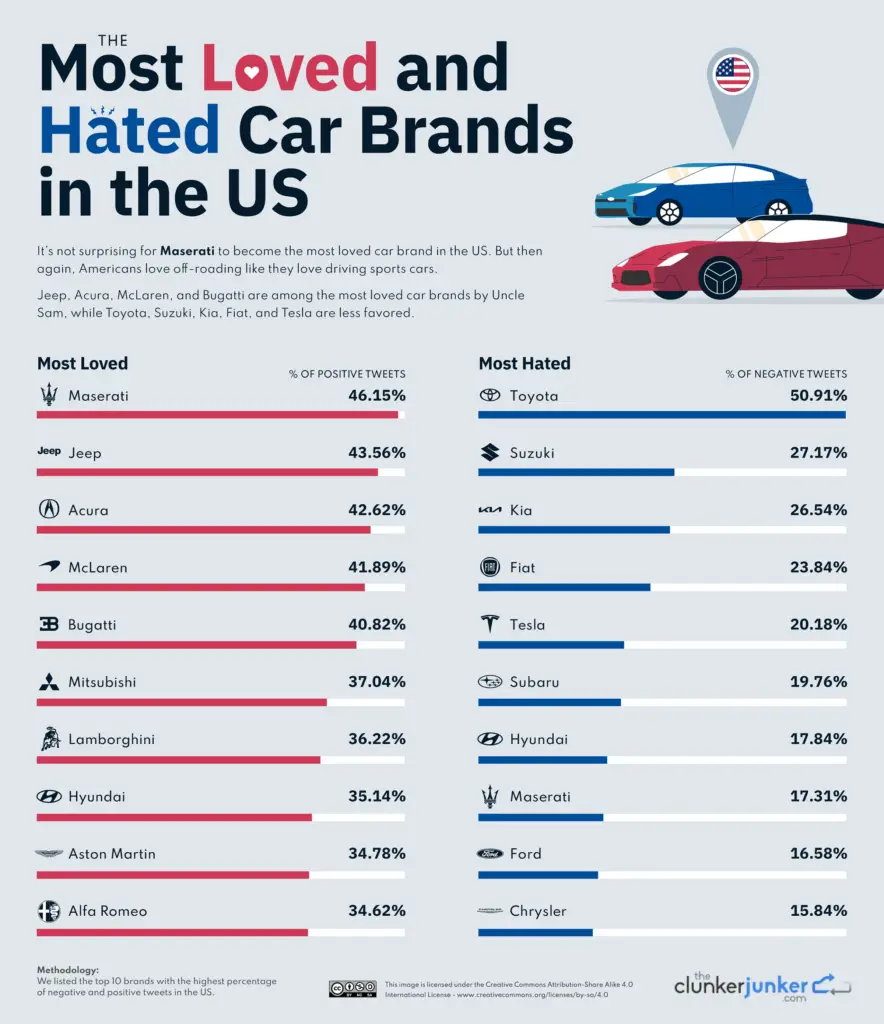 The most loved and hated car brands in the United States