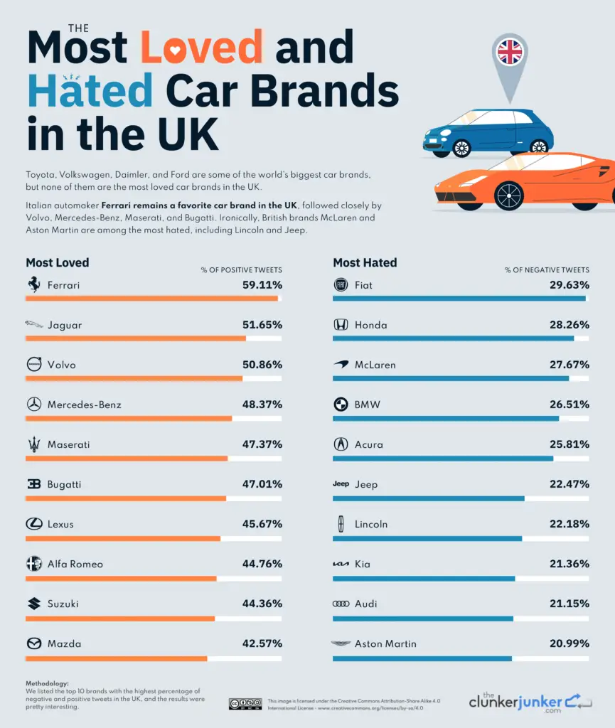 The most loved and hated car brands in the United Kingdom