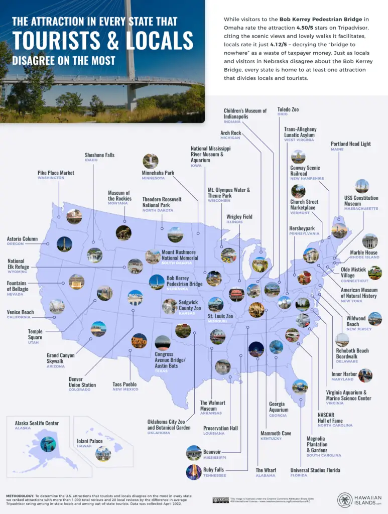 The attraction in every U.S. state that tourists and local disagree on the most