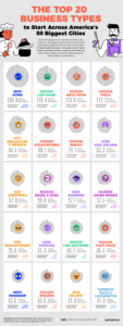 The Best Business Type to Start in 50 U.S. biggest cities - Vivid Maps