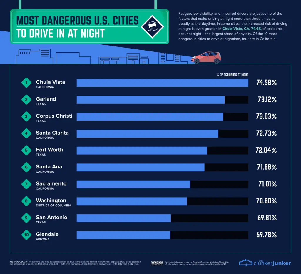 Most dangerous U.S. cities to drive in at night mapped