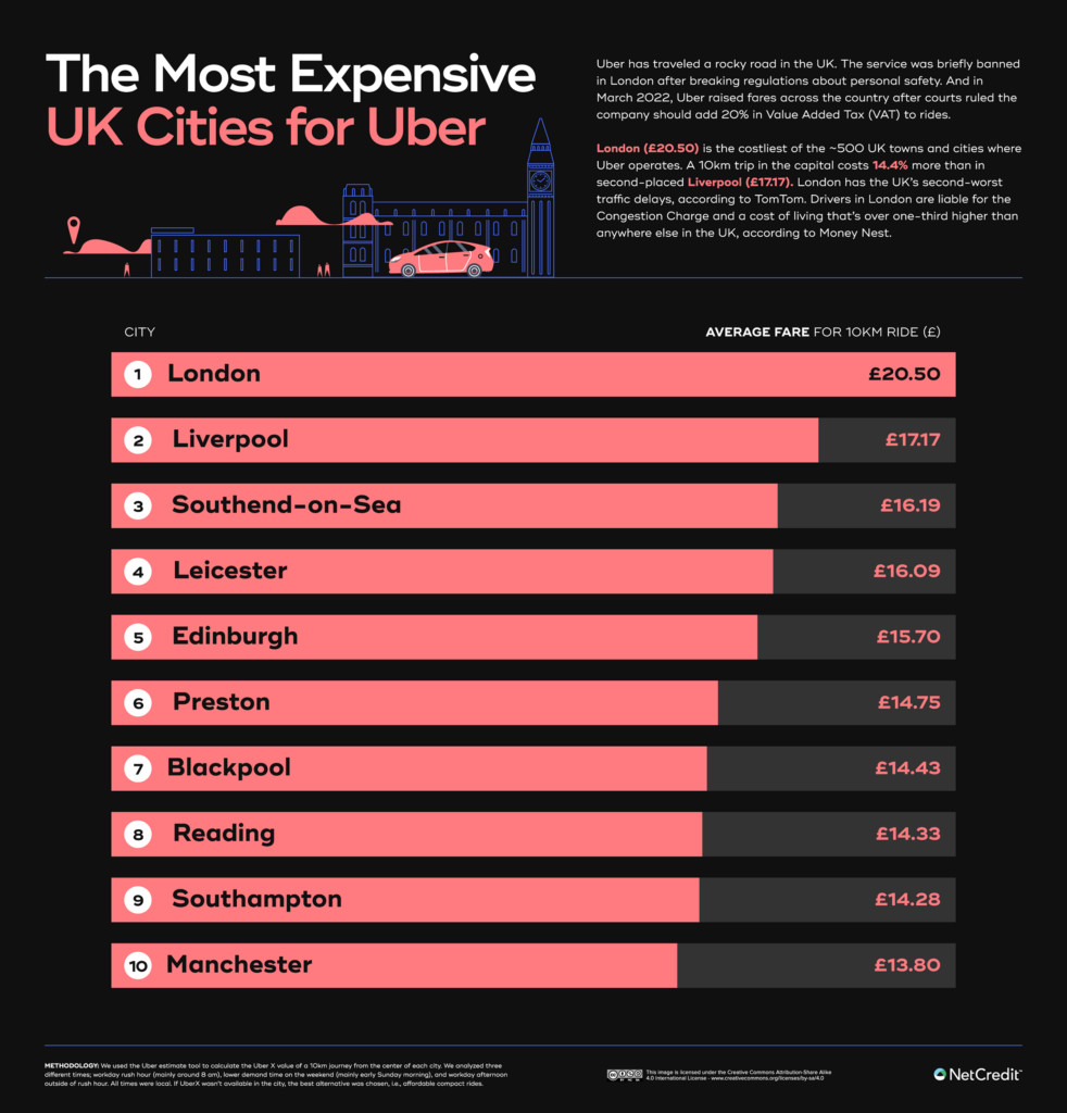 The Most Expensive cities for Uber in the United Kingdom