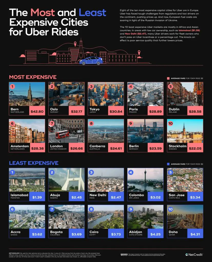 The Most and Least Expensive Cities for Uber Rides