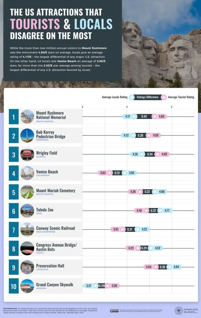 The U.S. attractions that tourists and locals disagree on the most