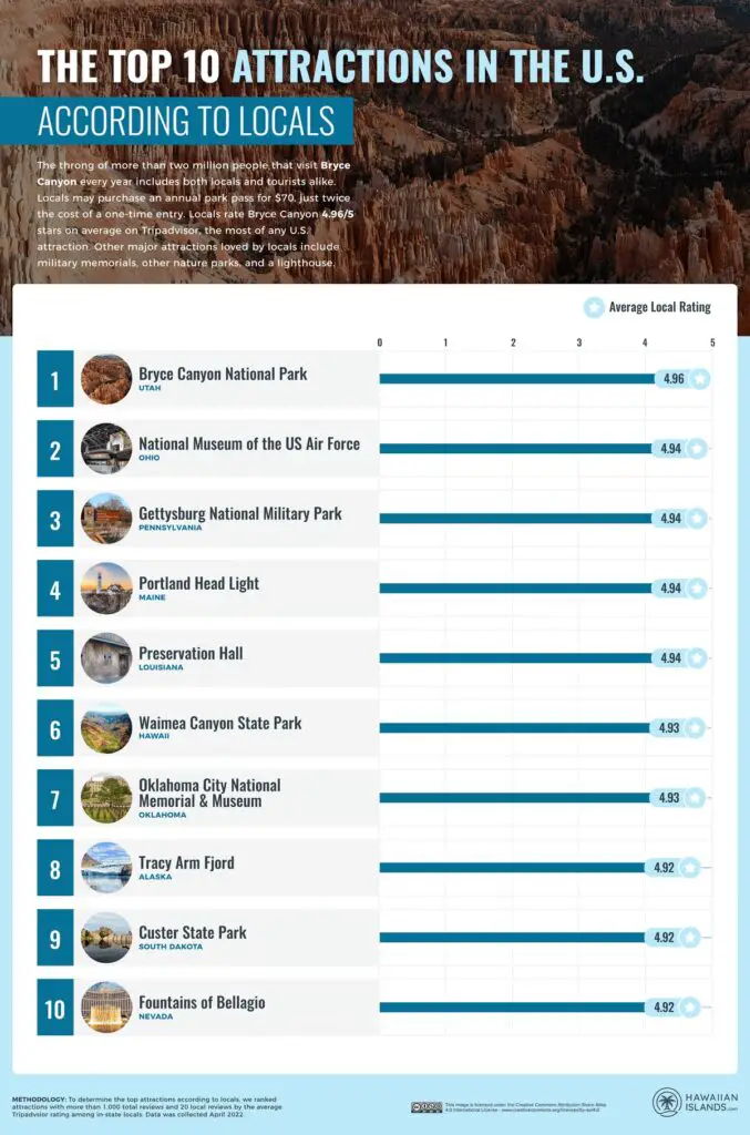 The top 10 attraction in the U.S. according to locals