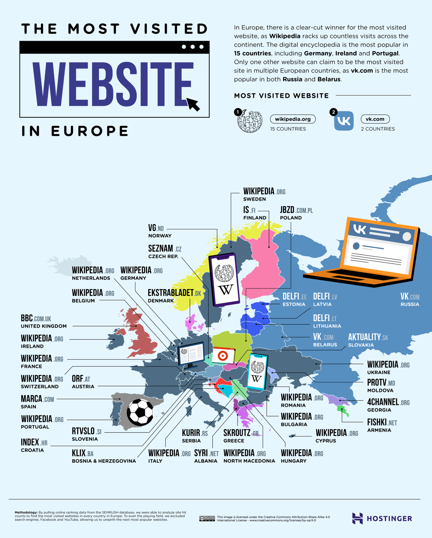 Most visited sites