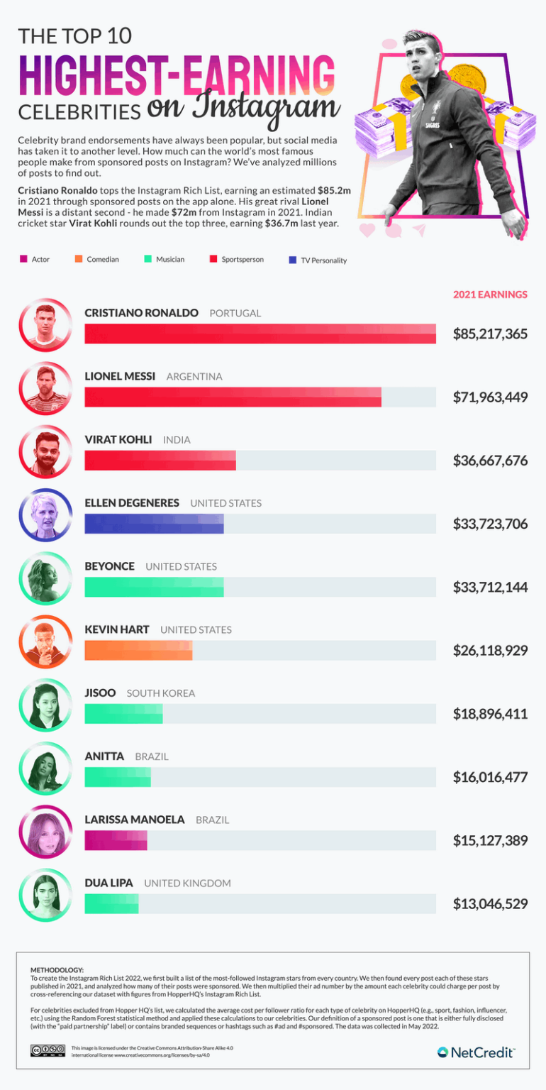 The Top Instagram Earners Globally and From Every Country - Vivid Maps