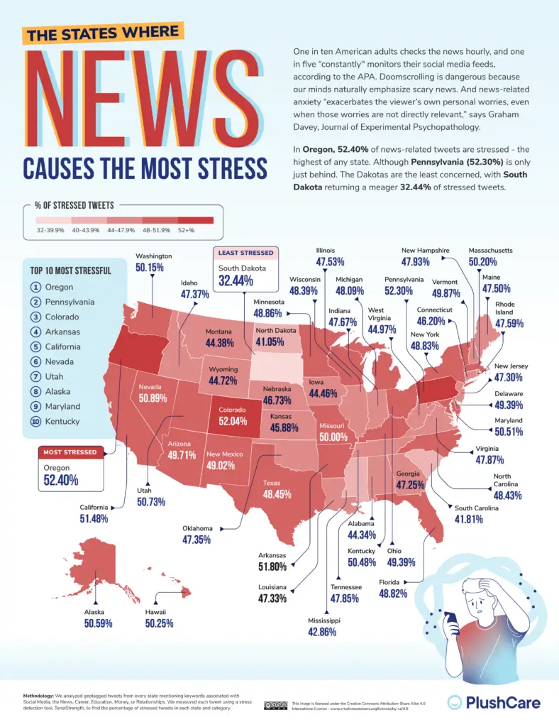 The U.S. States Where News Causes the Most Stress Mapped