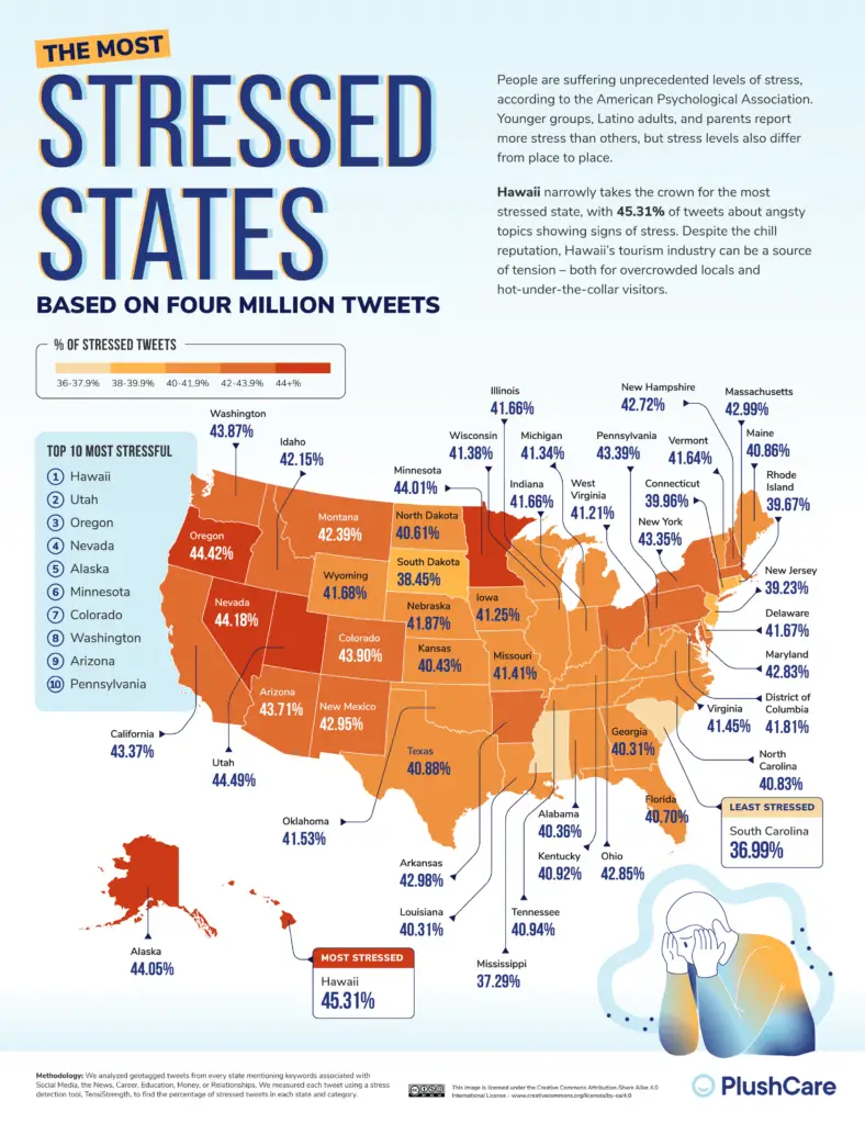 The Most Stressed U.S. Cities and States