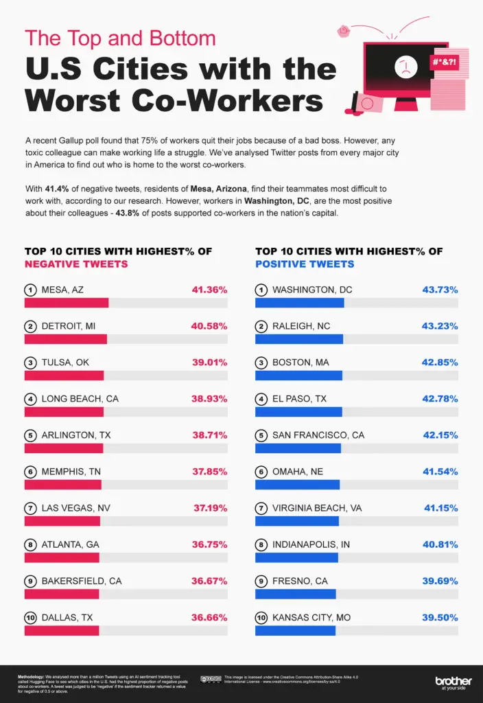 Map of American Cities With the Worst Co-Workers