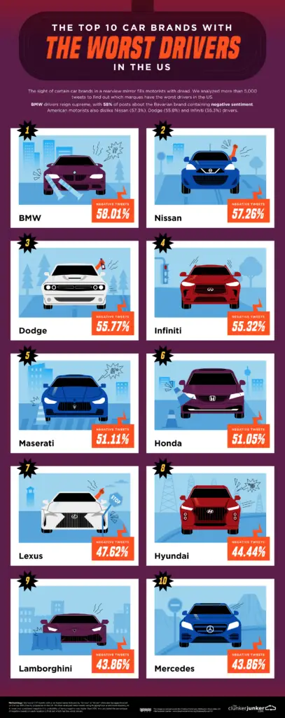 Top 10 Car Brands With The Worst Drivers in the United States