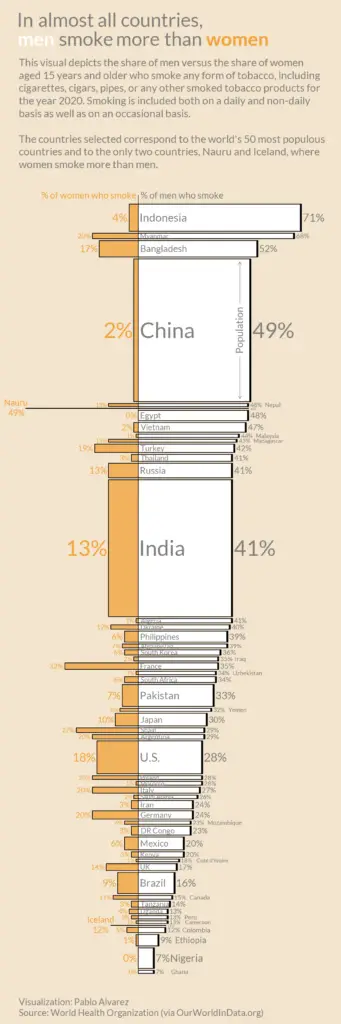 The Smoking Population of Countries