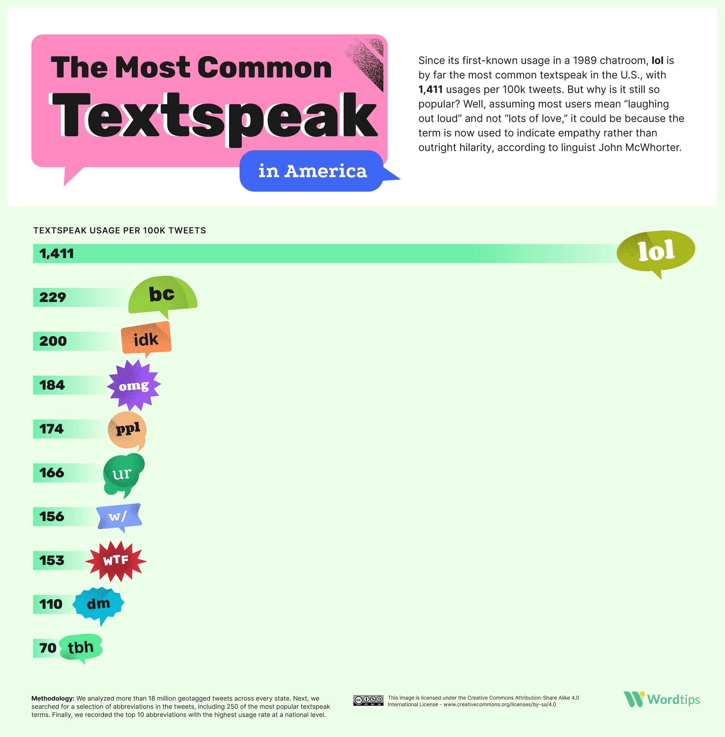 The ultimate guide to 277 English abbreviations & texting. IYKYK