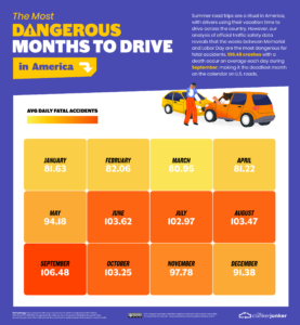 Most Risque By Decade Mapped: The Most Dangerous Times to Drive in America - Vivid Maps