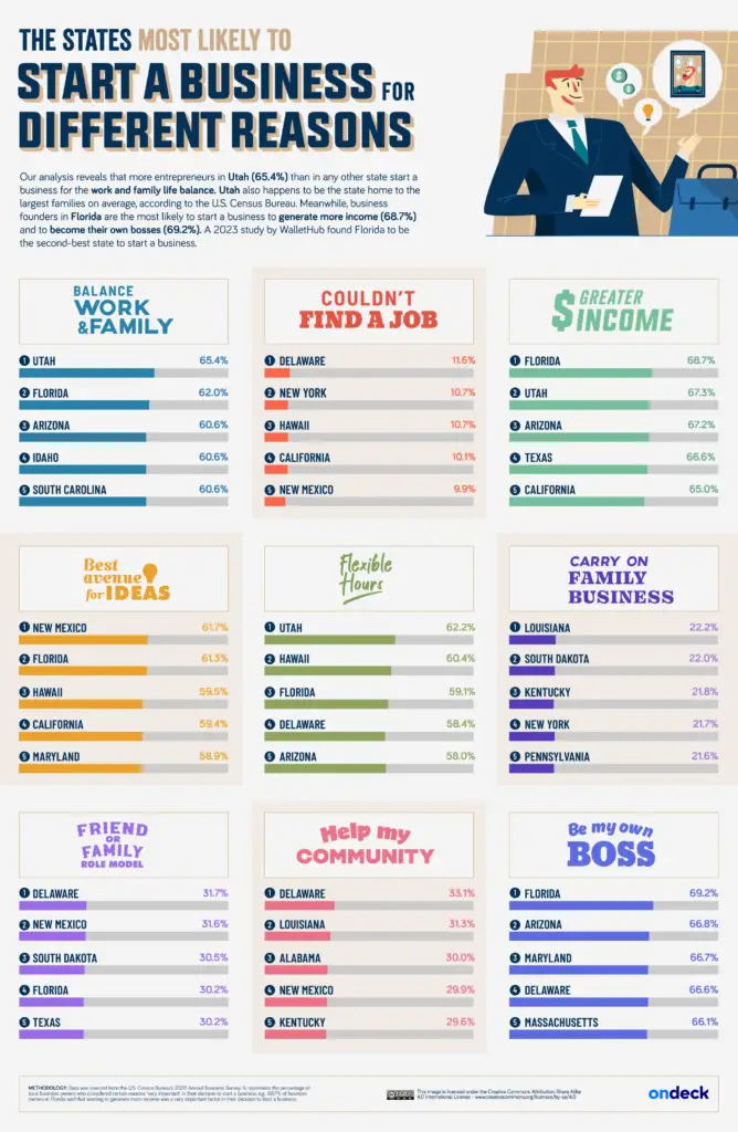 The States Most Likely to Start a Business for Different Reasons Visualized