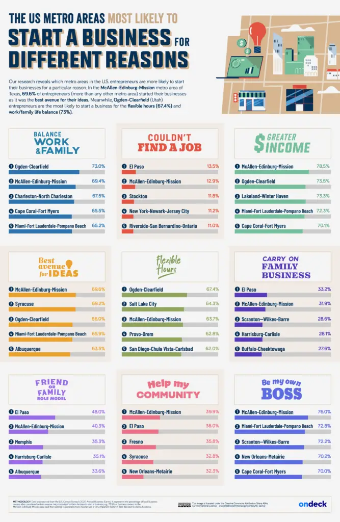 The U.S. Metro Areas Most Likely to Start a Business for Different Reasons Visualized