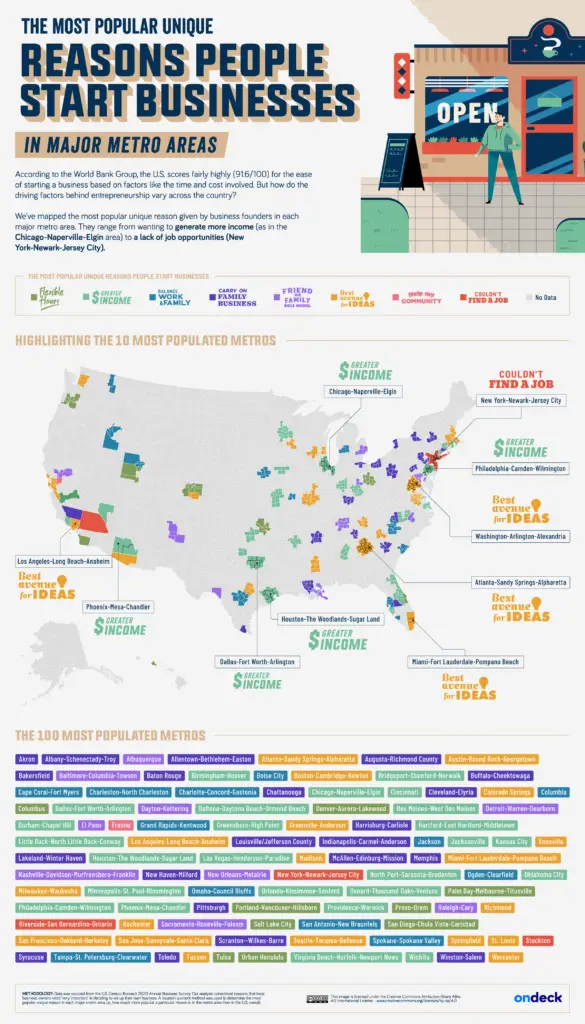 The Most Popular Unique Reasons People Start Businesses in Major Metro Areas Mapped