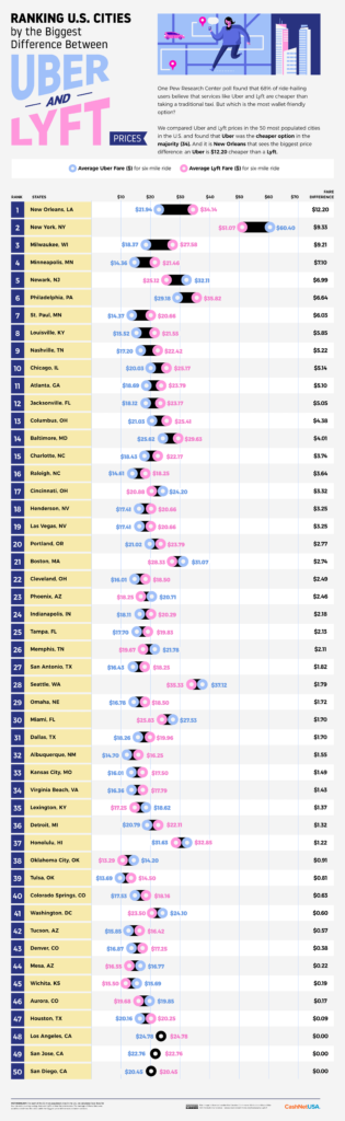 Uber vs. Lyft: US-Cities by Price Gap Mapped