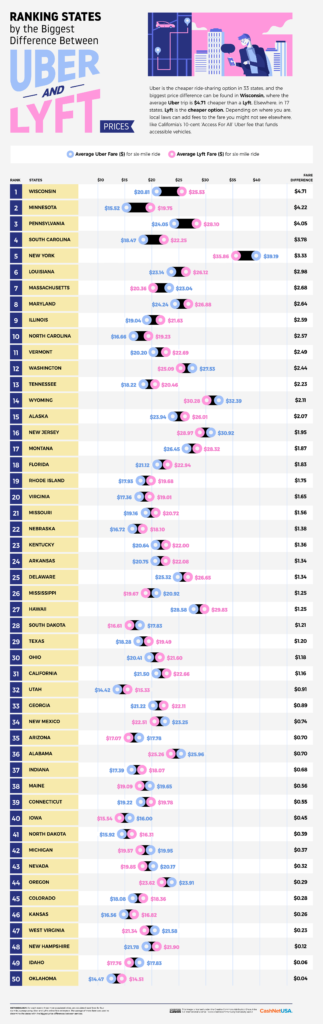 Uber vs. Lyft: US States by Price Gap Ranking