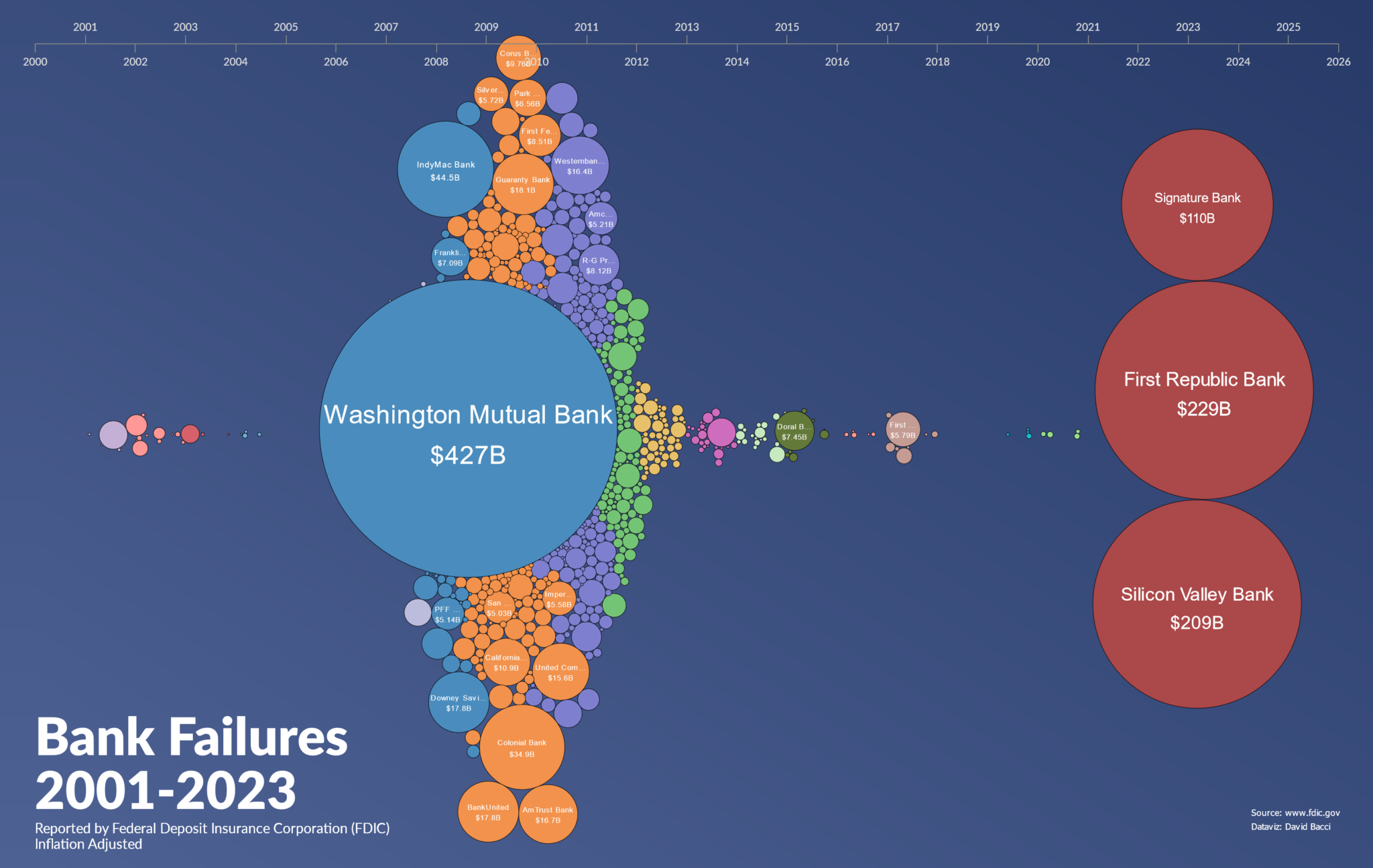 Bank Failures Visualized - Vivid Maps