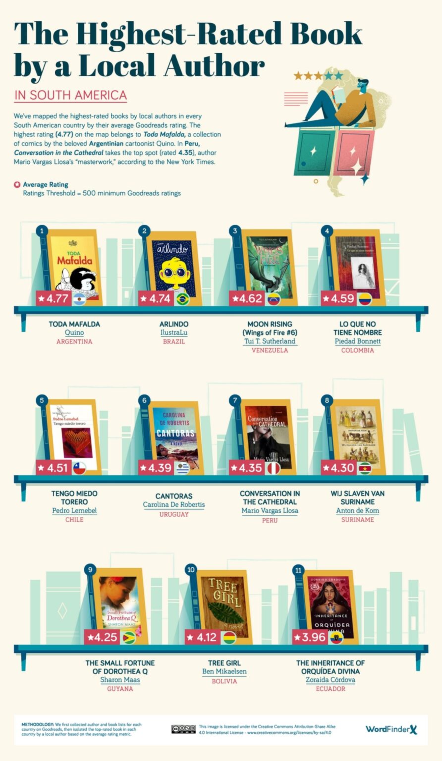 The high-rated Book in Every Country by a Local Author, mapped - Vivid Maps
