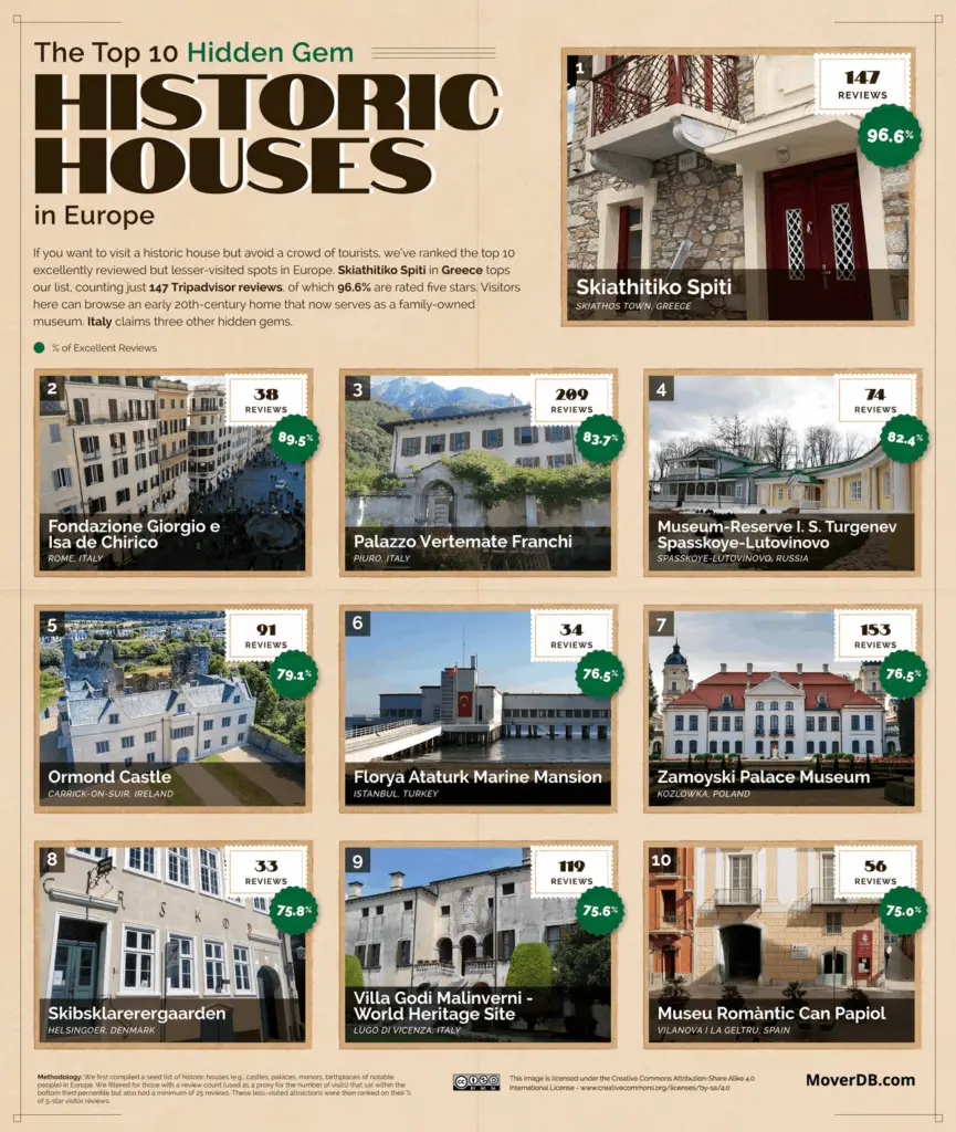 Top 10 Hidden Gem Historic Houses in Europe Visualized