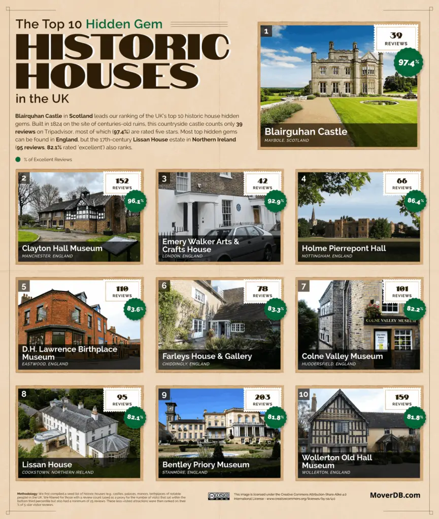 Top 10 Hidden Gem Historic Houses in the United Kingdom