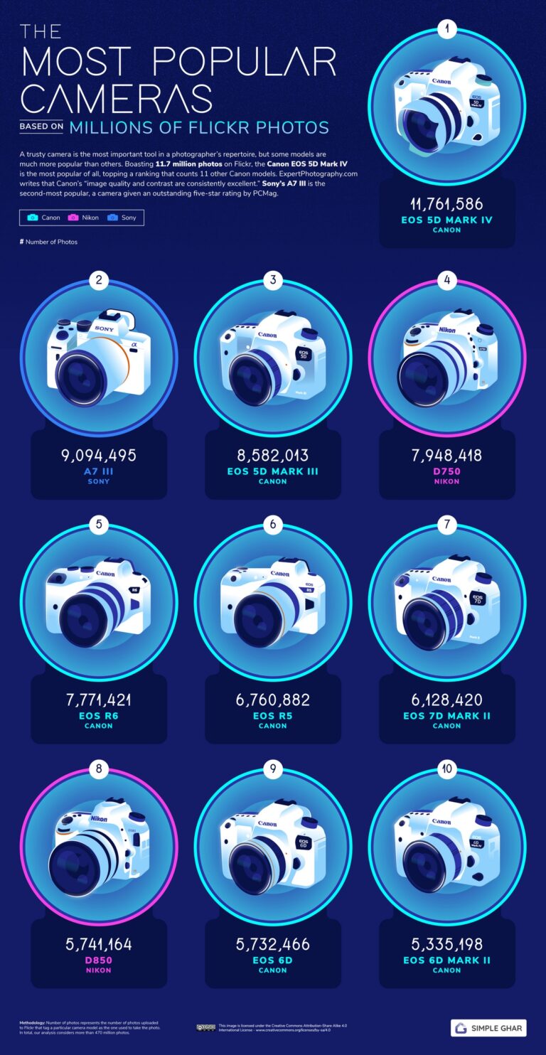 Camera All Models The Most Popular Cameras, Based on Millions of Flickr Photos - Vivid Maps