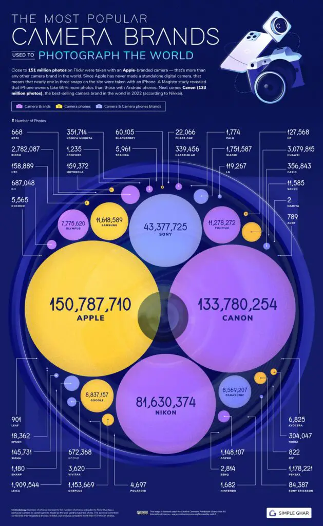 Most popular cameras visualized