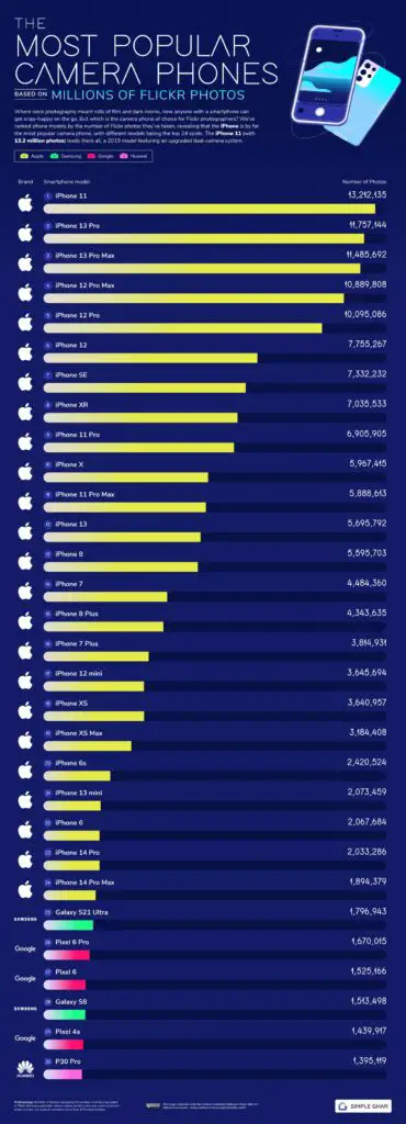 Most popular cameraphones are visualized